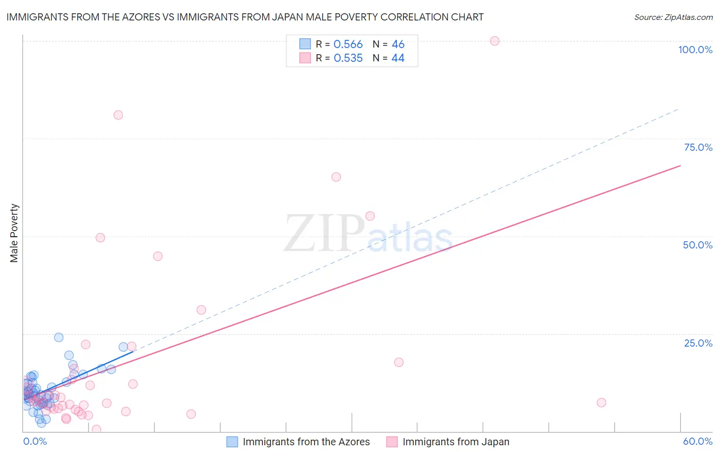 Immigrants from the Azores vs Immigrants from Japan Male Poverty