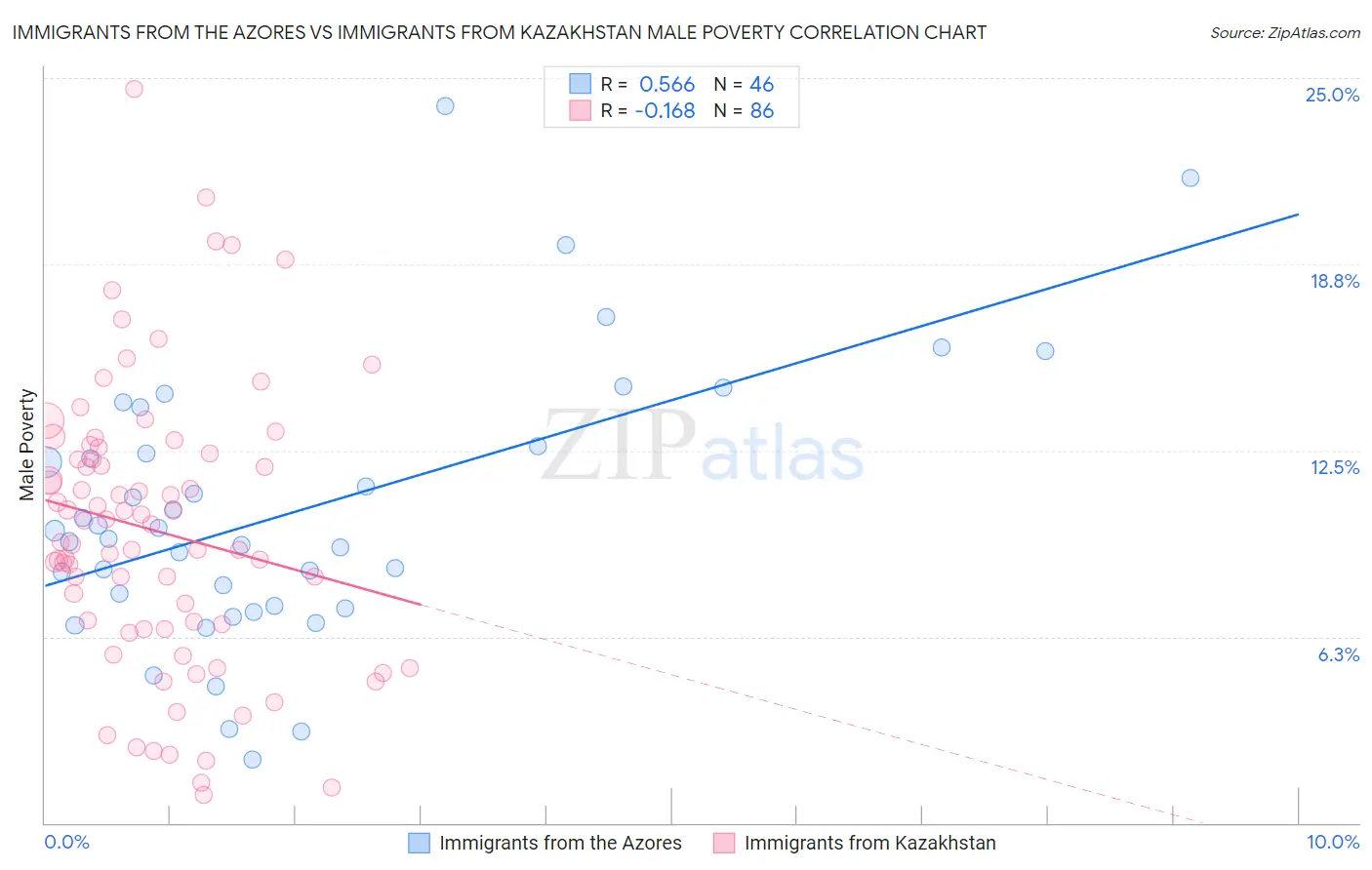 Immigrants from the Azores vs Immigrants from Kazakhstan Male Poverty