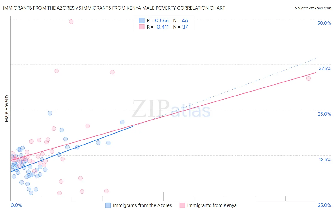 Immigrants from the Azores vs Immigrants from Kenya Male Poverty