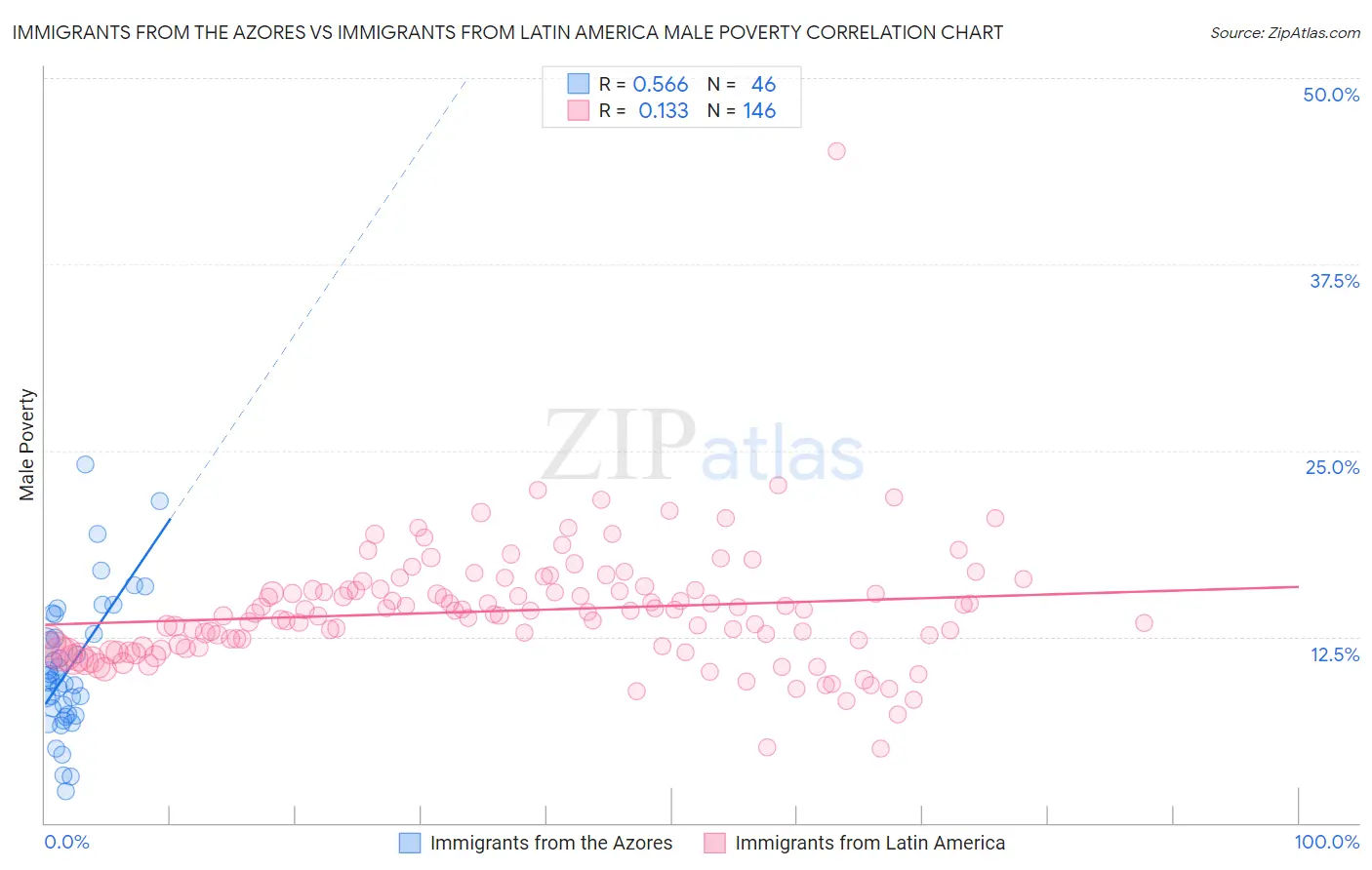 Immigrants from the Azores vs Immigrants from Latin America Male Poverty