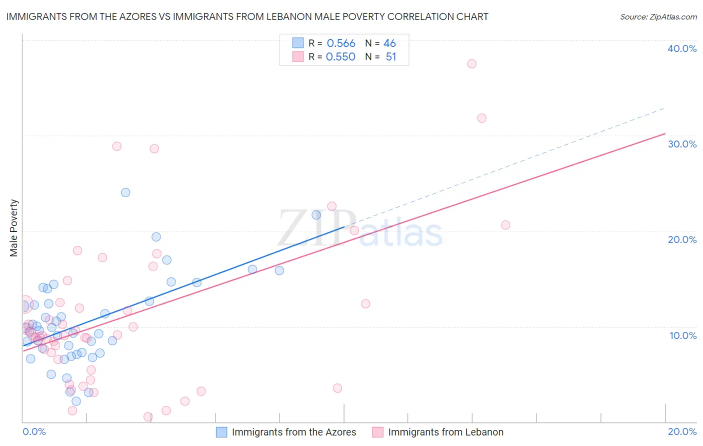 Immigrants from the Azores vs Immigrants from Lebanon Male Poverty