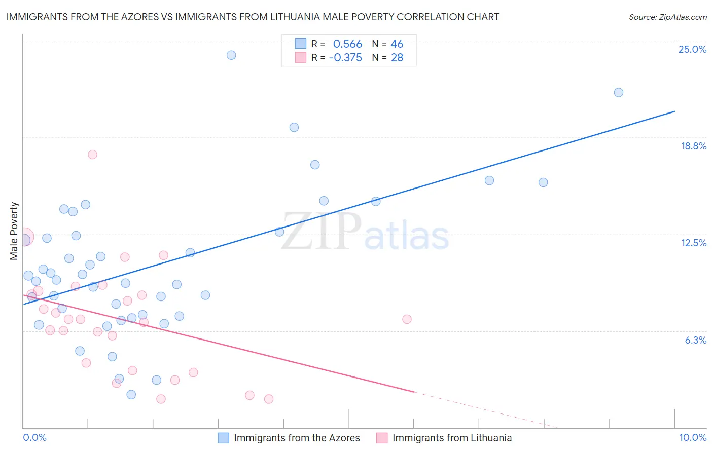 Immigrants from the Azores vs Immigrants from Lithuania Male Poverty