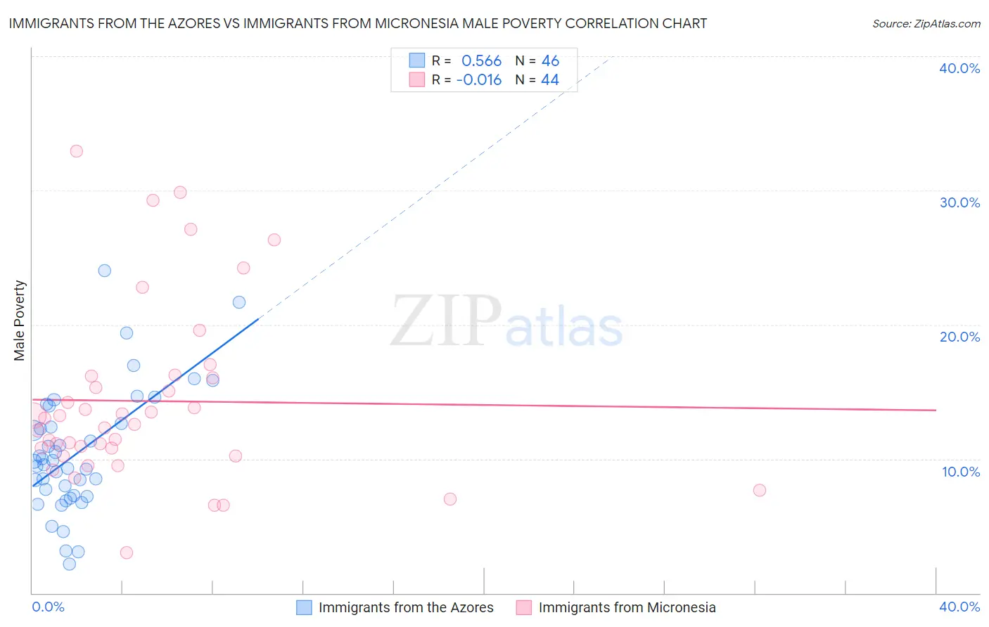 Immigrants from the Azores vs Immigrants from Micronesia Male Poverty