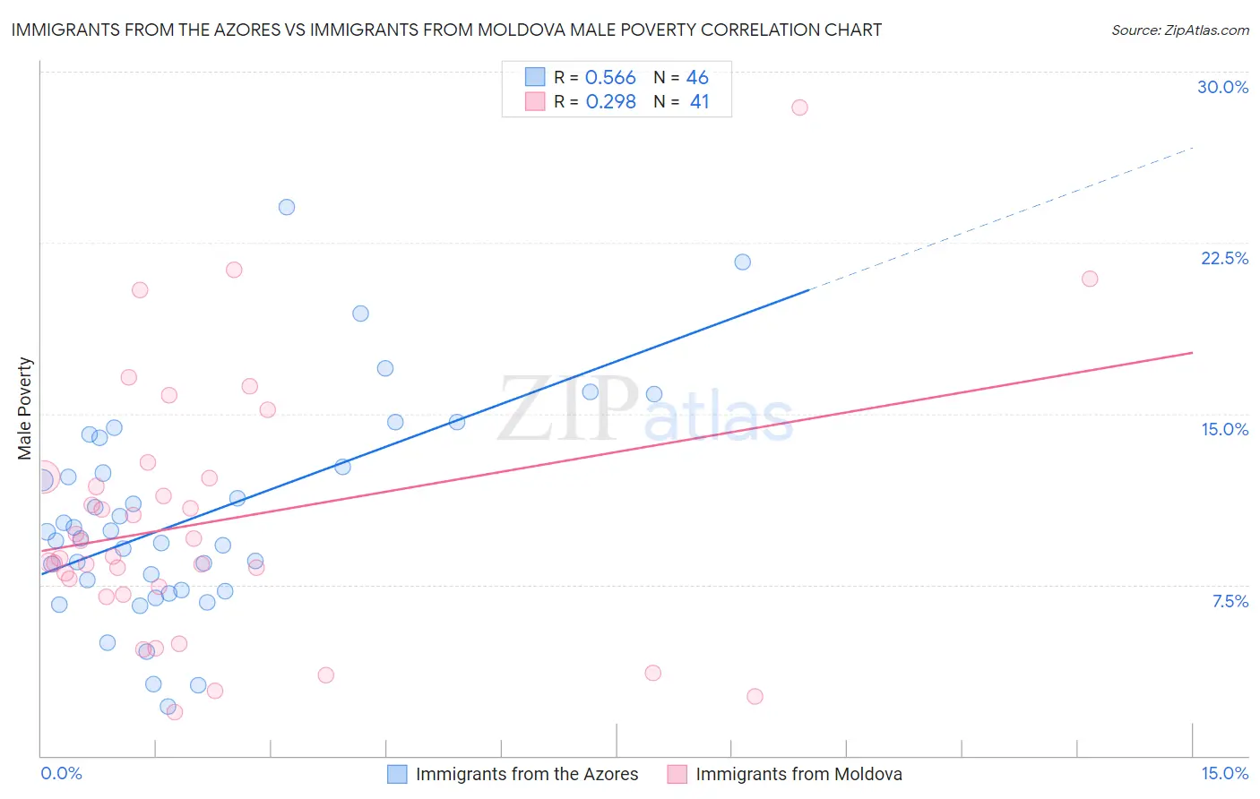 Immigrants from the Azores vs Immigrants from Moldova Male Poverty