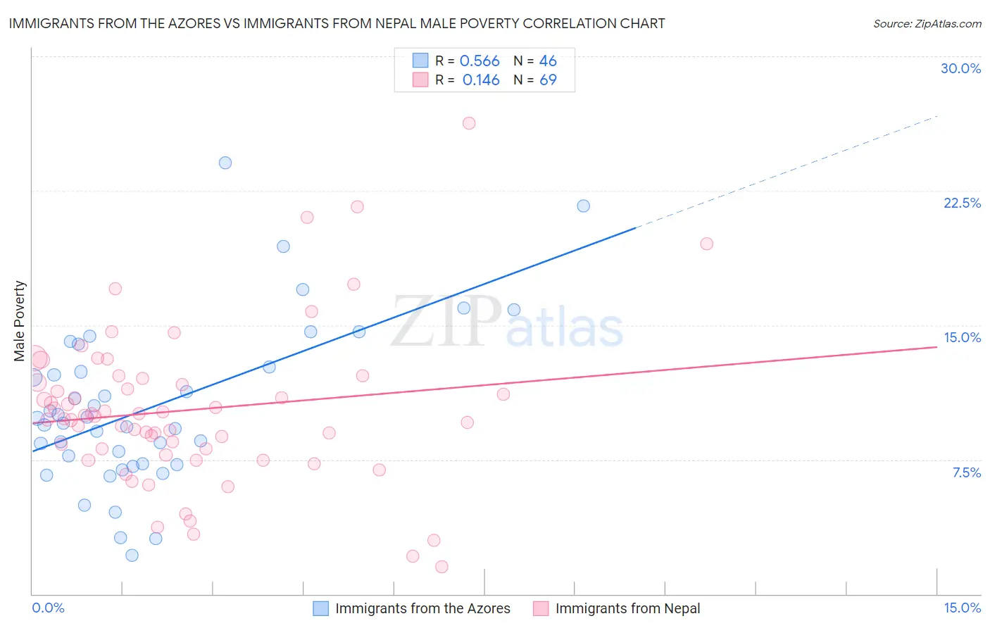 Immigrants from the Azores vs Immigrants from Nepal Male Poverty