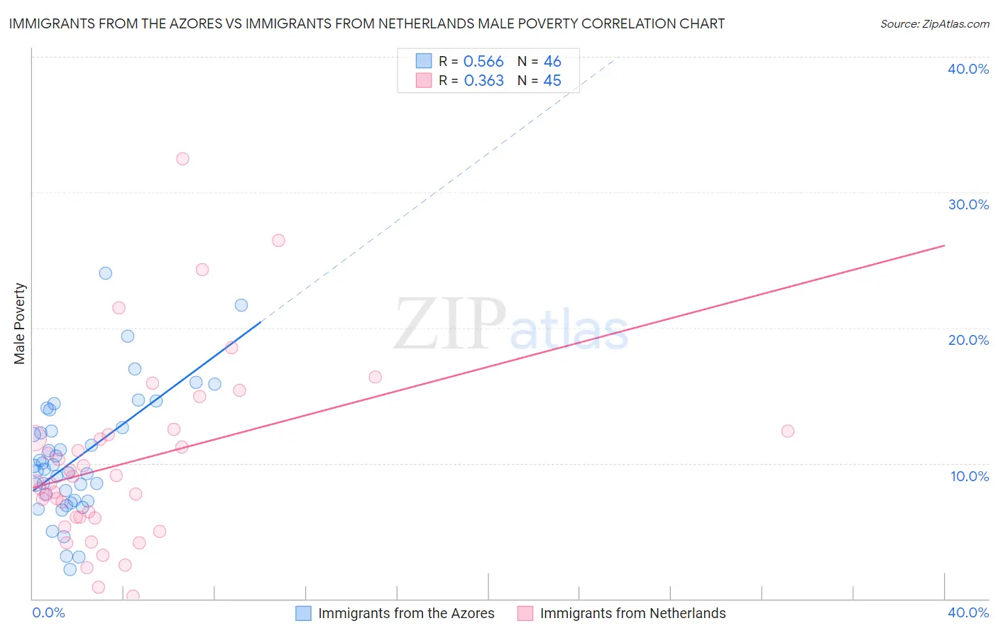 Immigrants from the Azores vs Immigrants from Netherlands Male Poverty