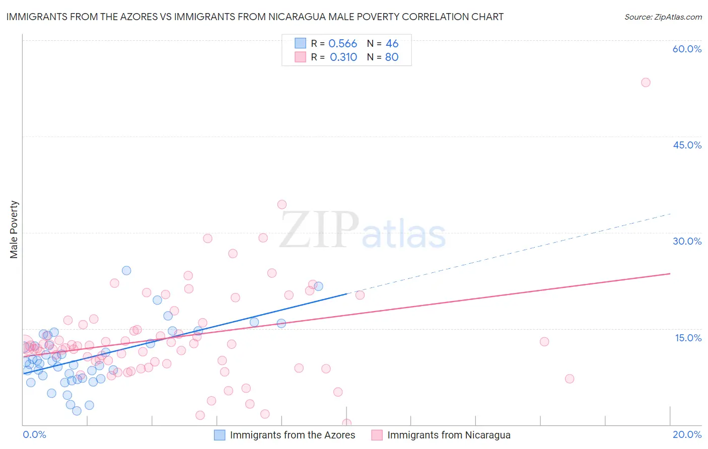 Immigrants from the Azores vs Immigrants from Nicaragua Male Poverty