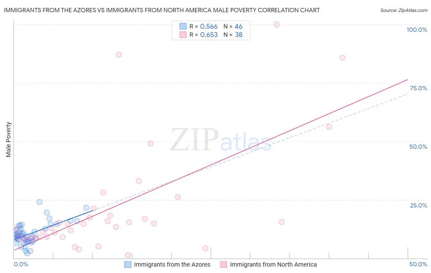 Immigrants from the Azores vs Immigrants from North America Male Poverty