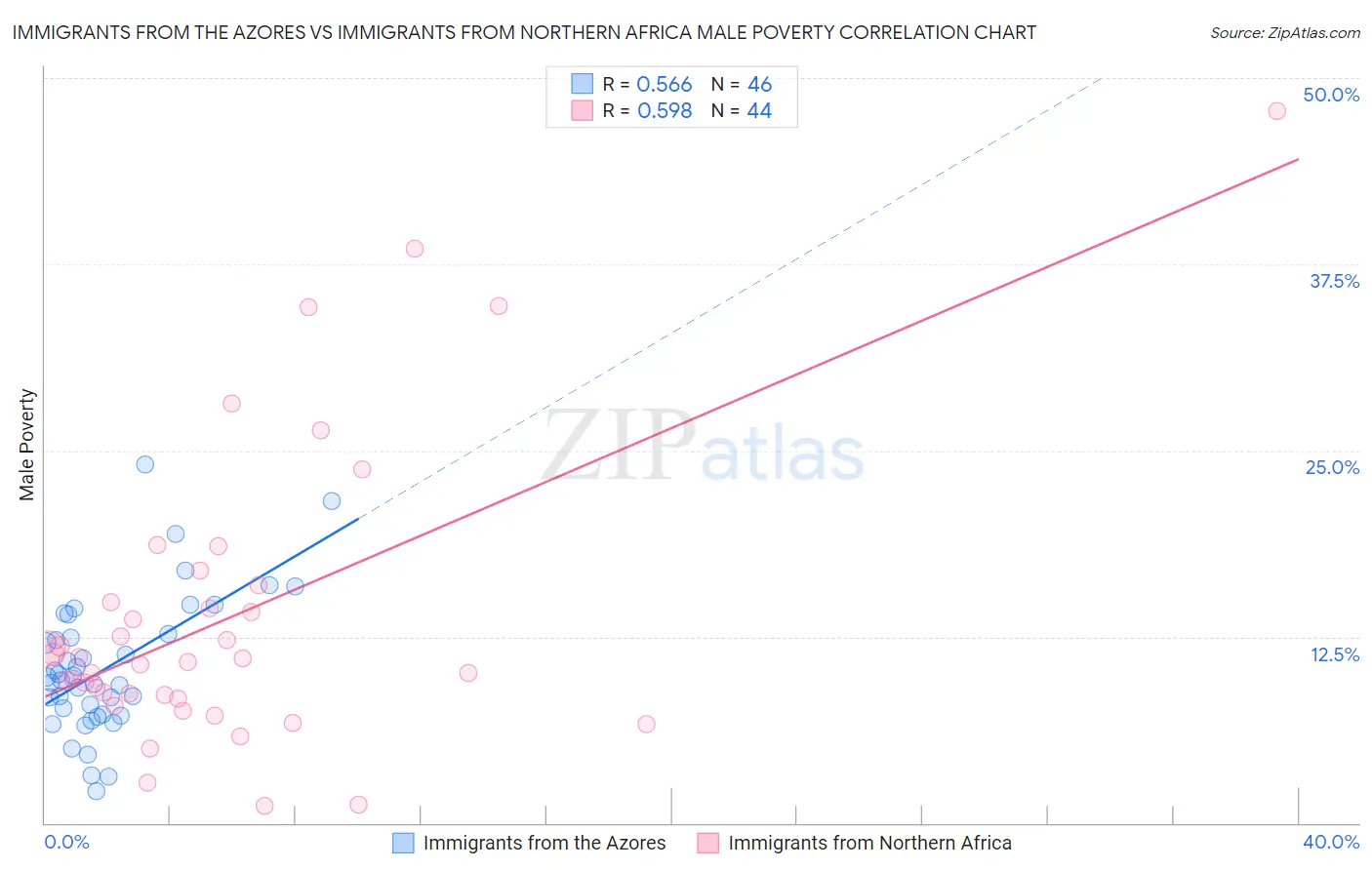 Immigrants from the Azores vs Immigrants from Northern Africa Male Poverty