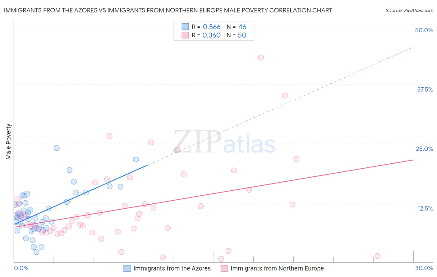 Immigrants from the Azores vs Immigrants from Northern Europe Male Poverty