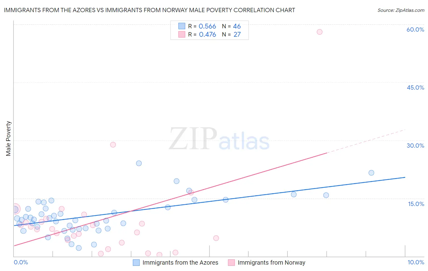 Immigrants from the Azores vs Immigrants from Norway Male Poverty
