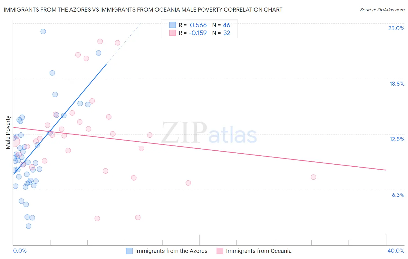 Immigrants from the Azores vs Immigrants from Oceania Male Poverty