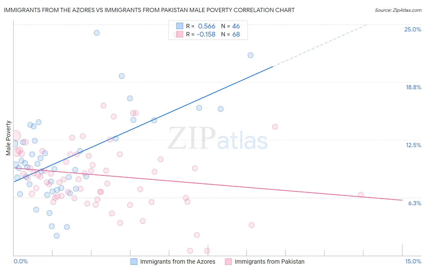 Immigrants from the Azores vs Immigrants from Pakistan Male Poverty