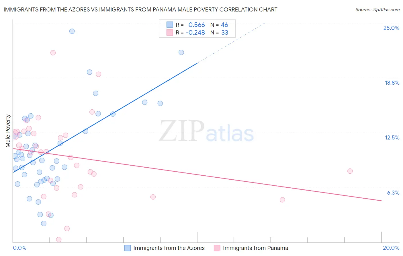 Immigrants from the Azores vs Immigrants from Panama Male Poverty