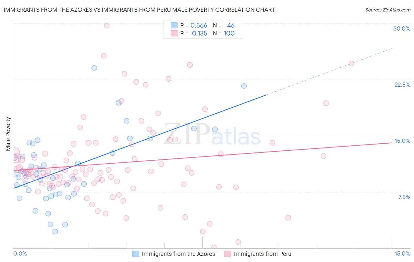 Immigrants from the Azores vs Immigrants from Peru Male Poverty