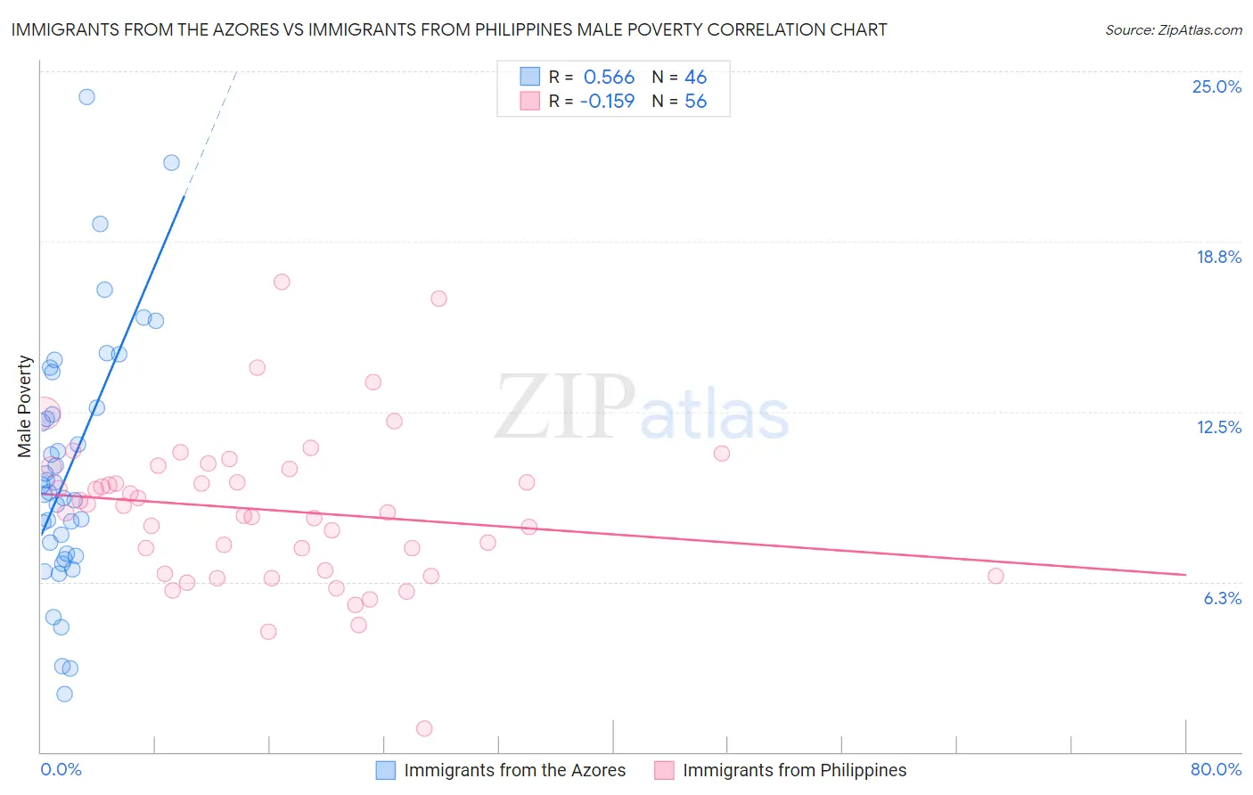 Immigrants from the Azores vs Immigrants from Philippines Male Poverty