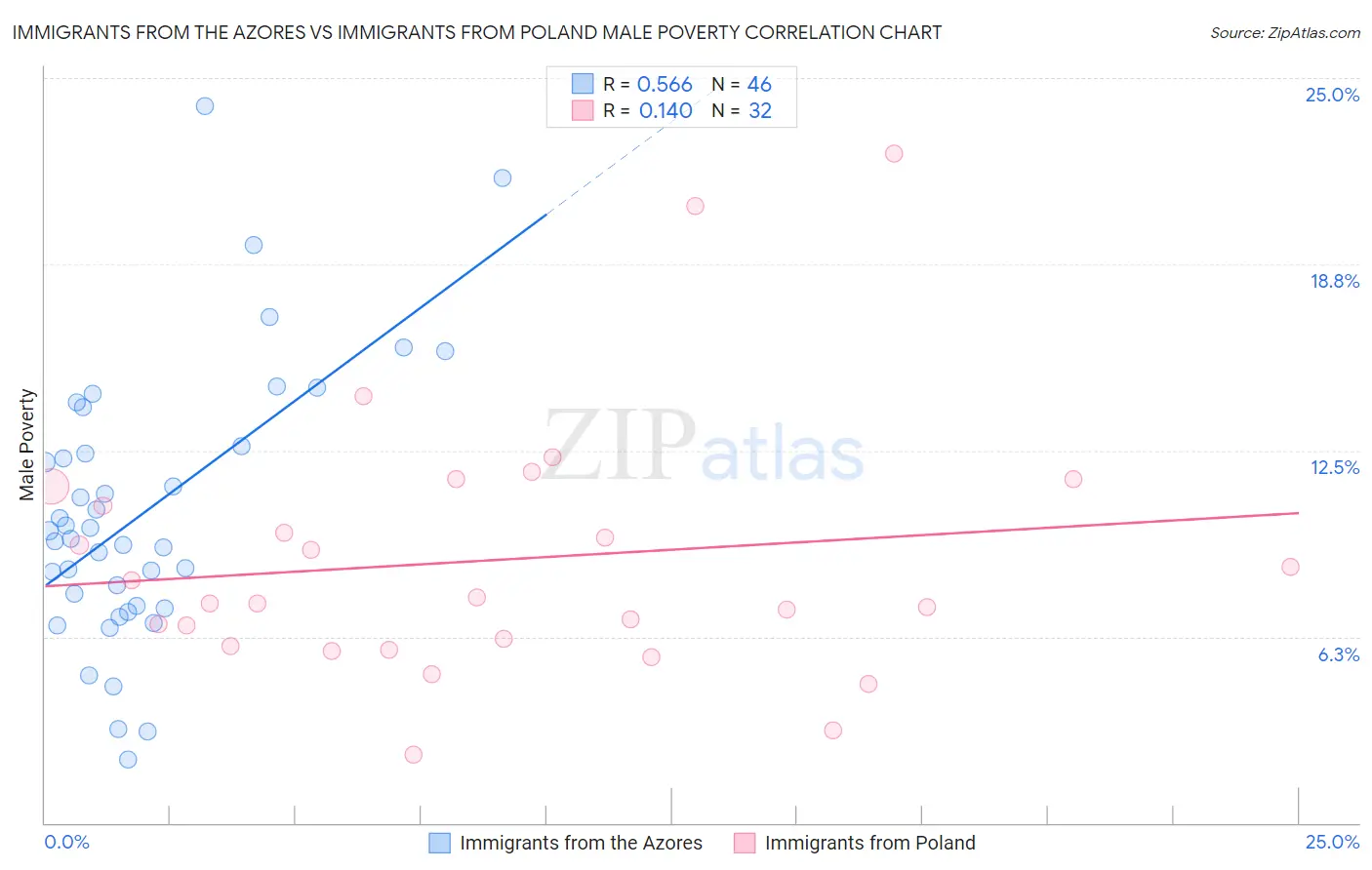 Immigrants from the Azores vs Immigrants from Poland Male Poverty