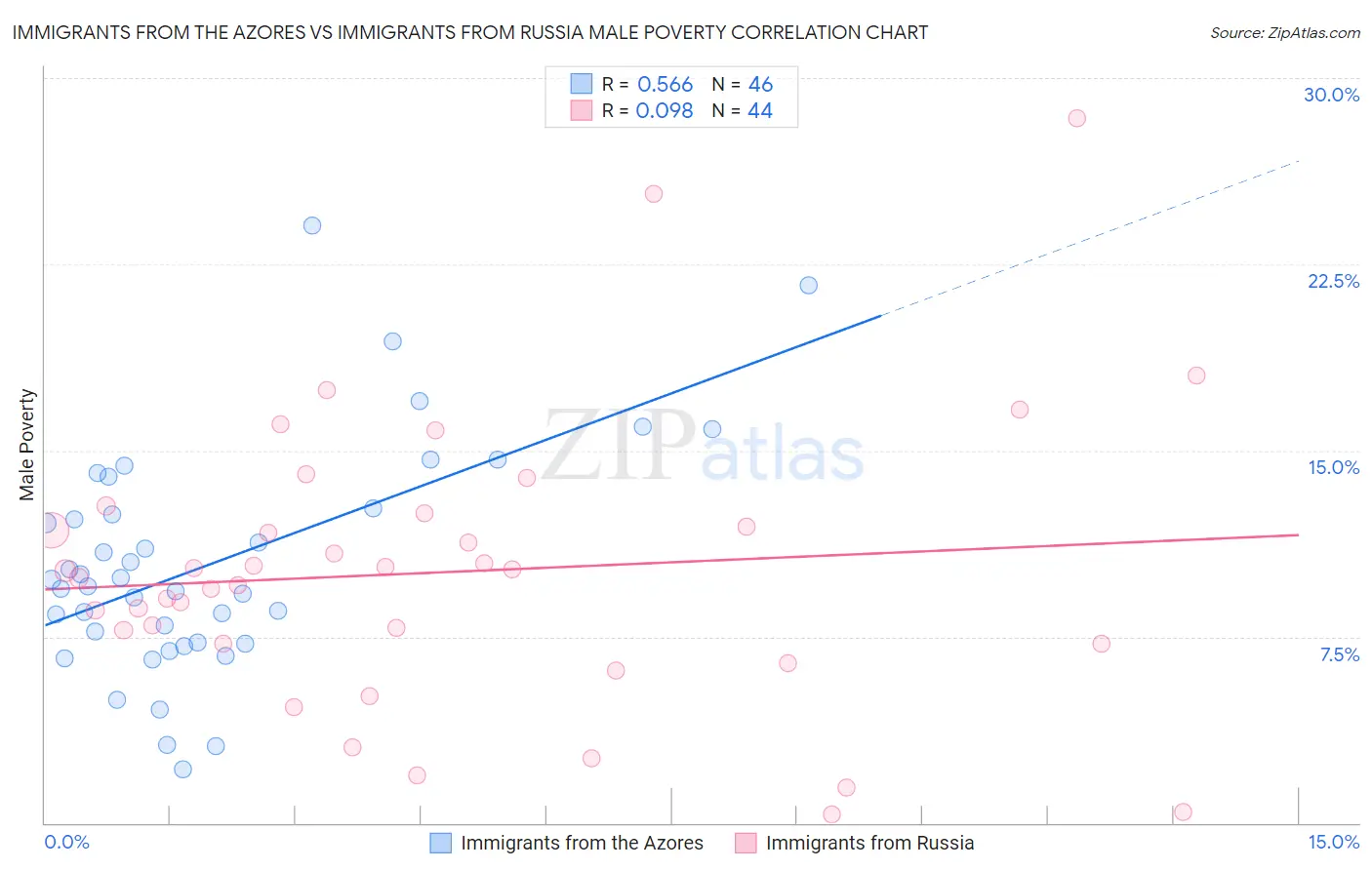 Immigrants from the Azores vs Immigrants from Russia Male Poverty