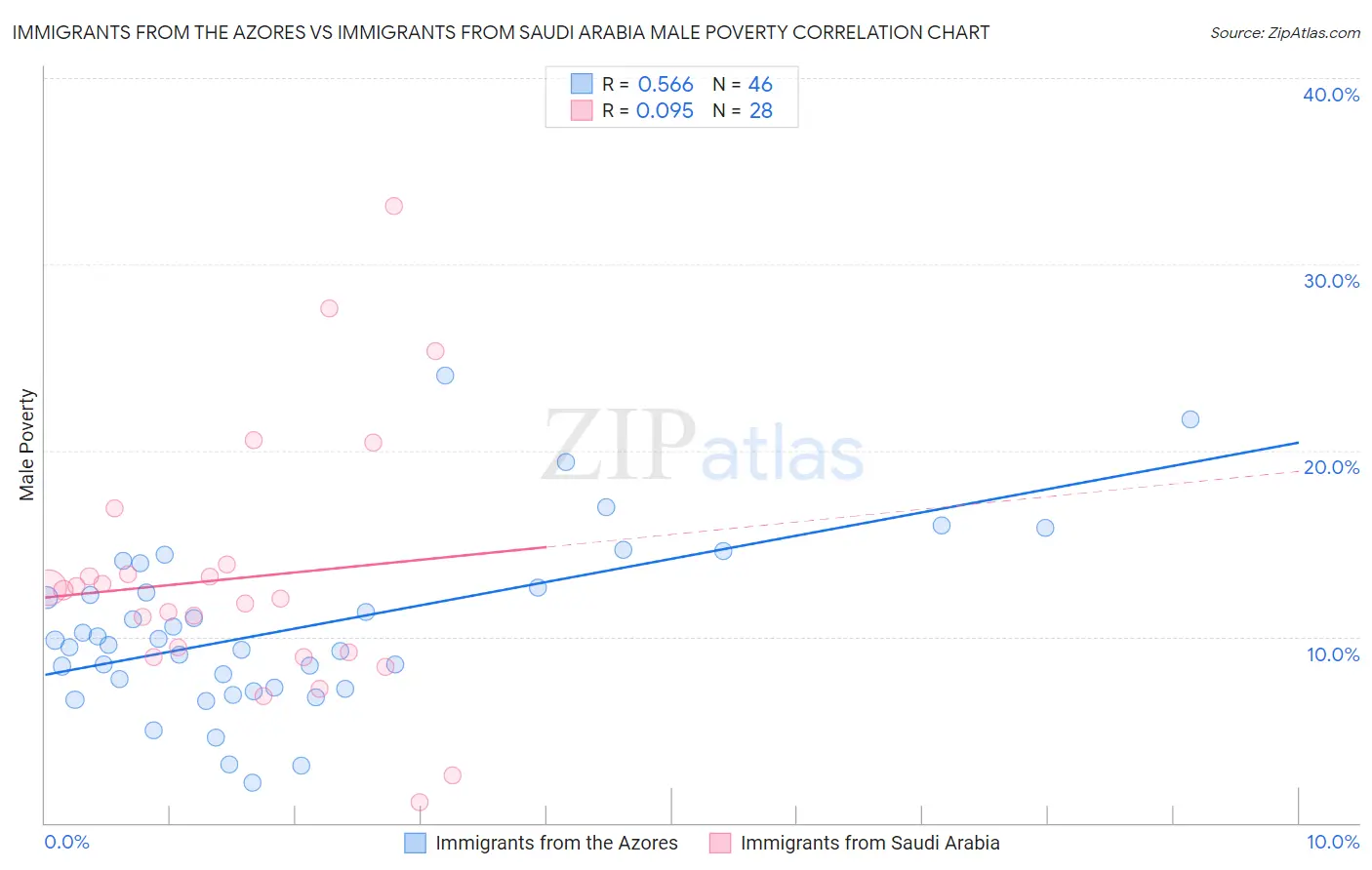 Immigrants from the Azores vs Immigrants from Saudi Arabia Male Poverty