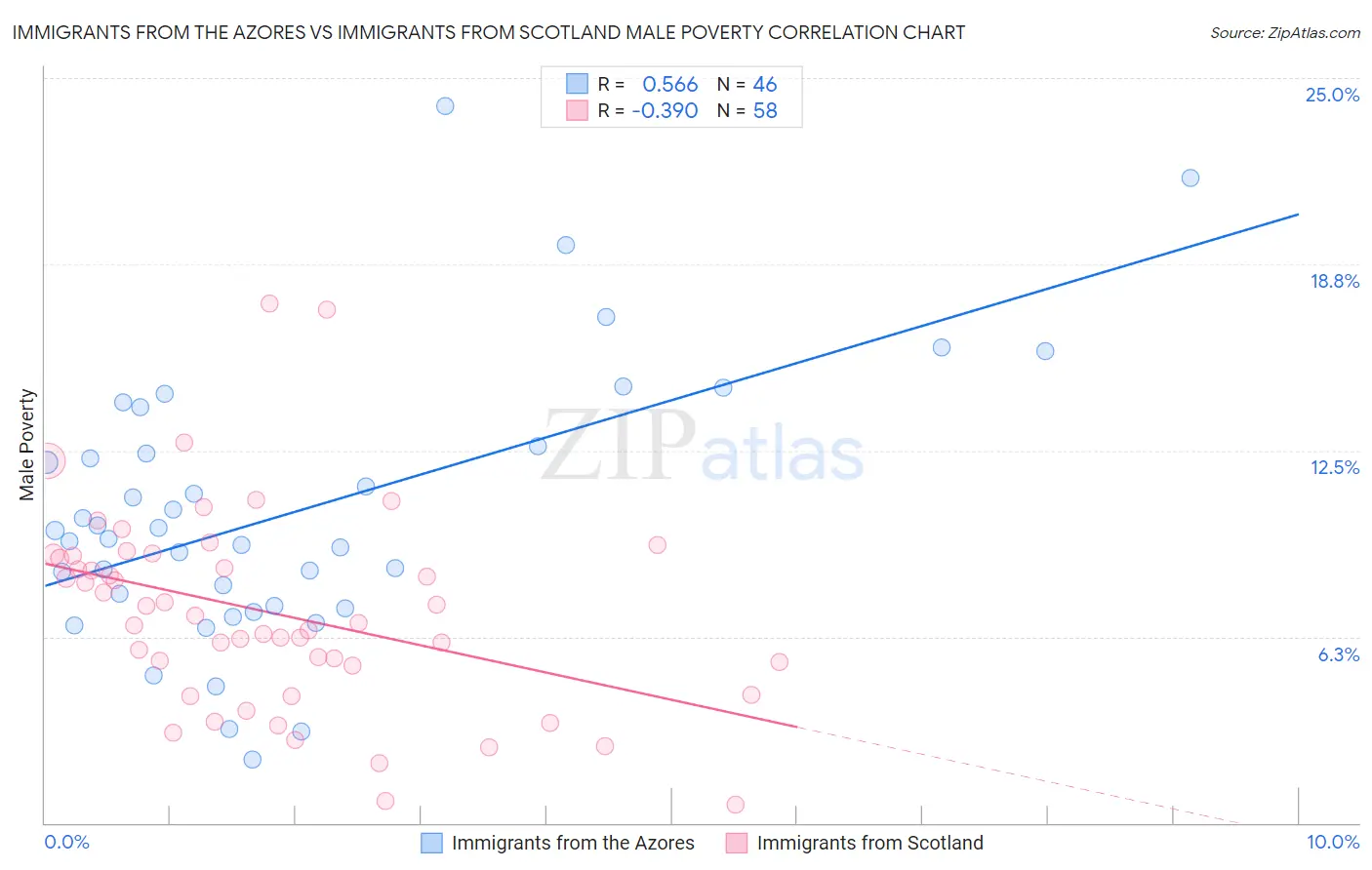 Immigrants from the Azores vs Immigrants from Scotland Male Poverty