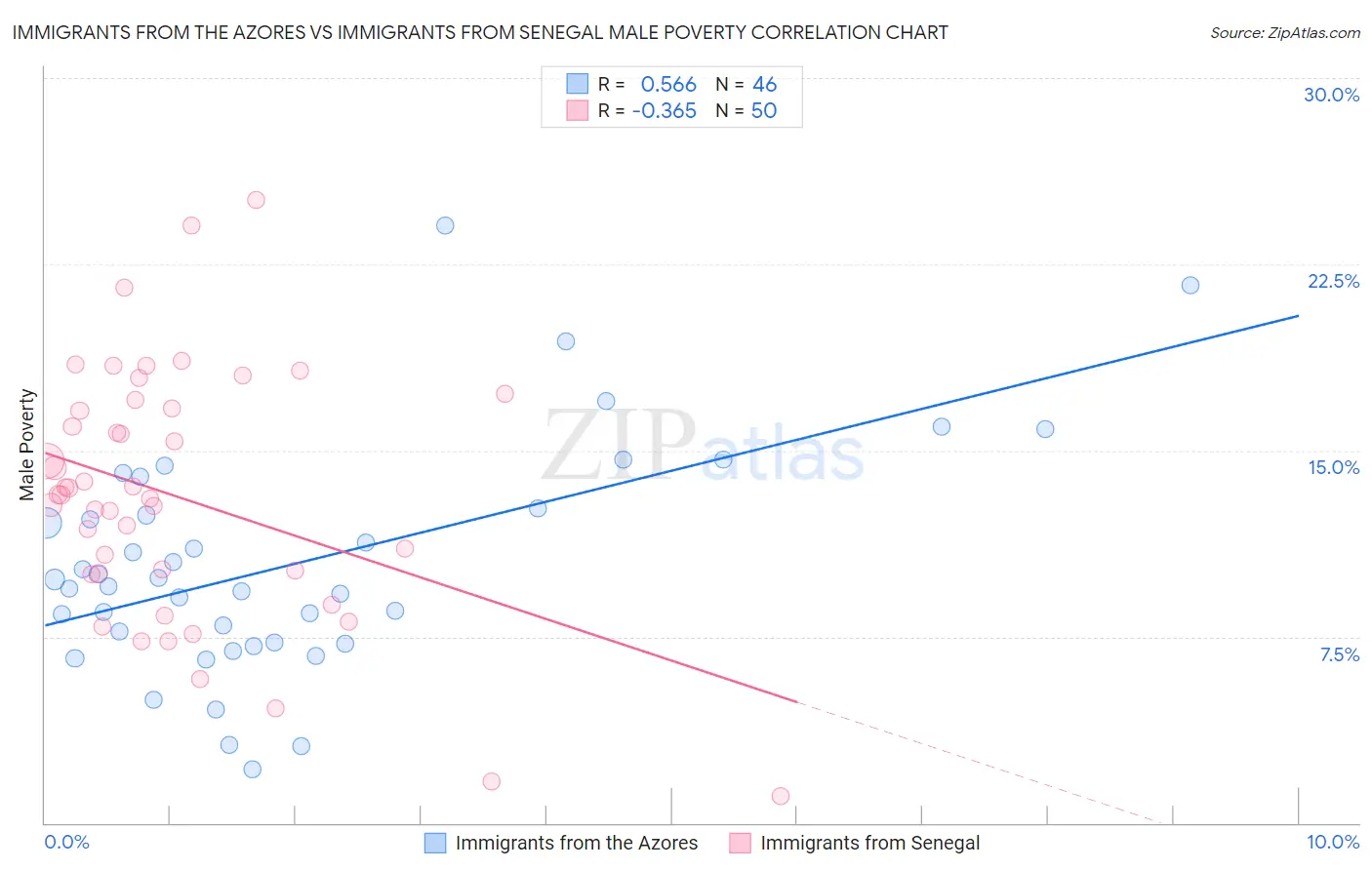 Immigrants from the Azores vs Immigrants from Senegal Male Poverty