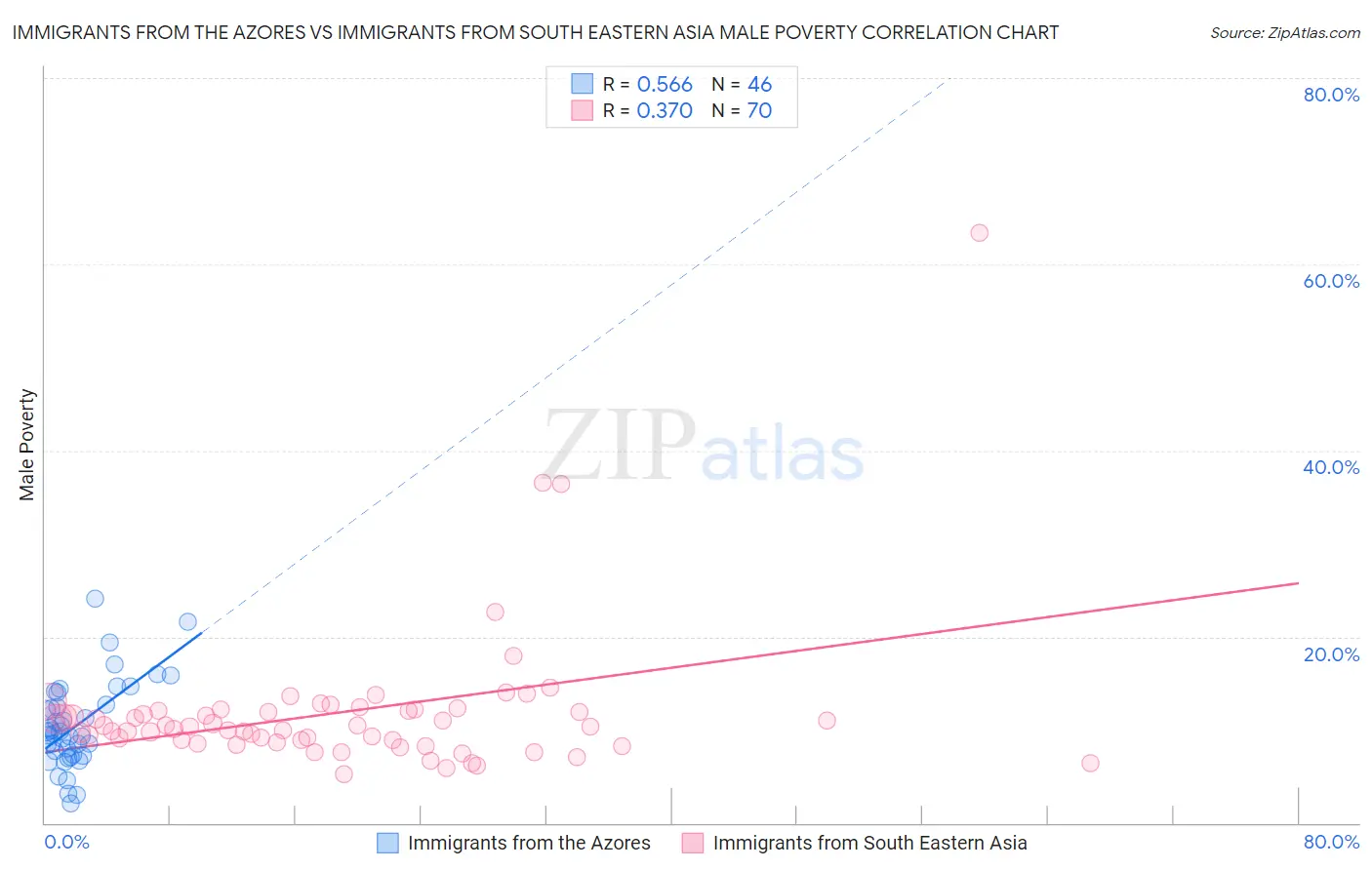 Immigrants from the Azores vs Immigrants from South Eastern Asia Male Poverty