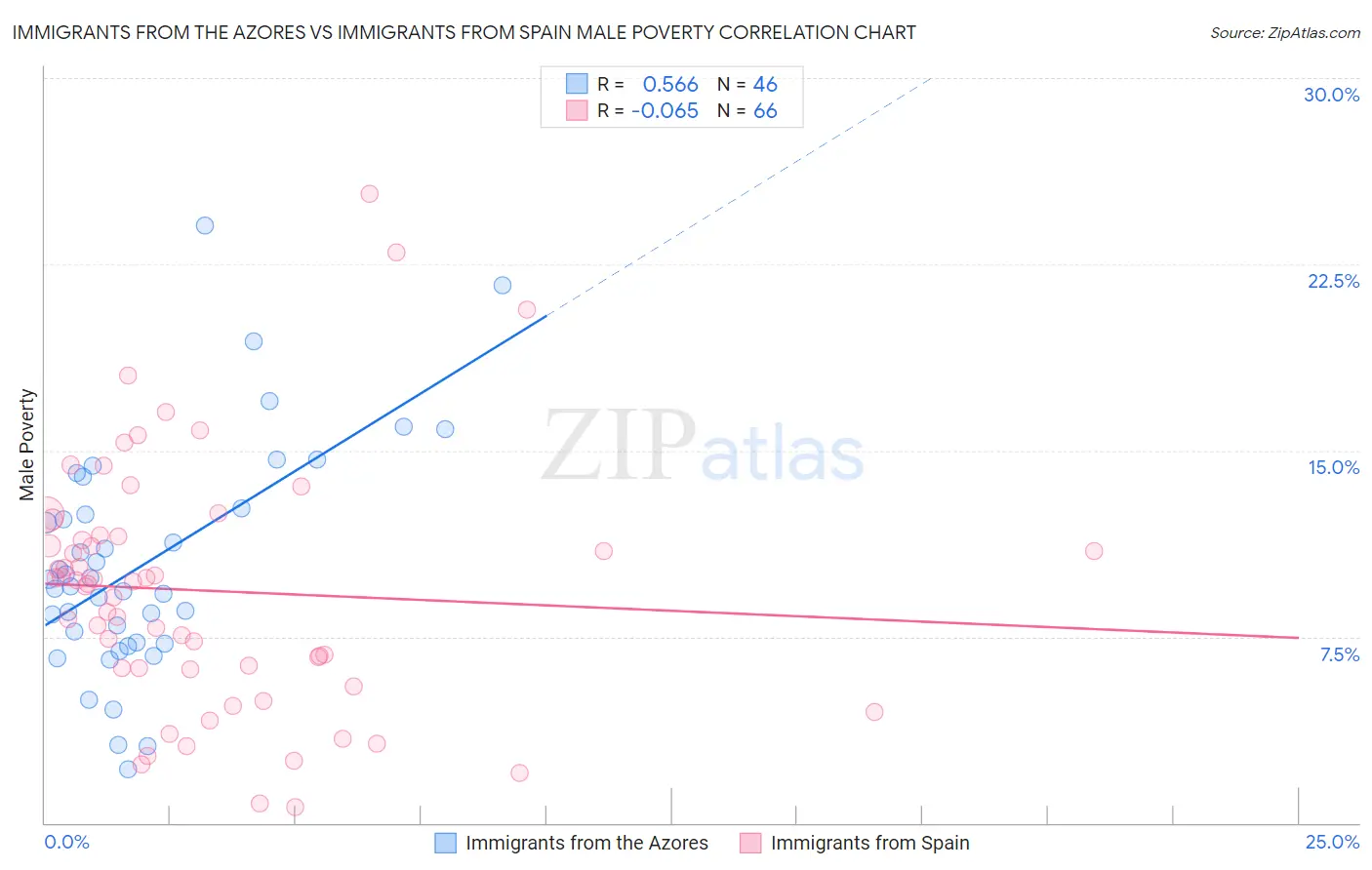 Immigrants from the Azores vs Immigrants from Spain Male Poverty