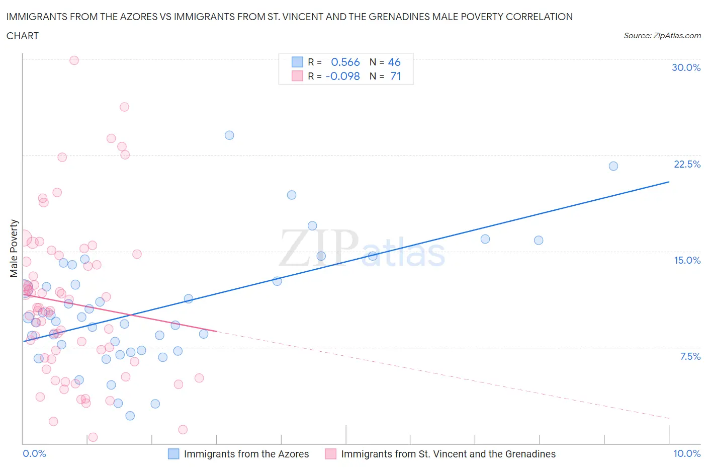 Immigrants from the Azores vs Immigrants from St. Vincent and the Grenadines Male Poverty