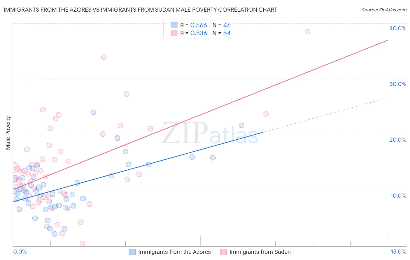 Immigrants from the Azores vs Immigrants from Sudan Male Poverty