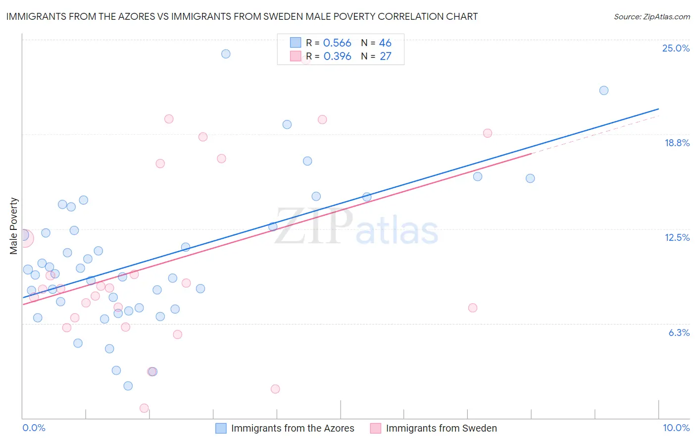 Immigrants from the Azores vs Immigrants from Sweden Male Poverty