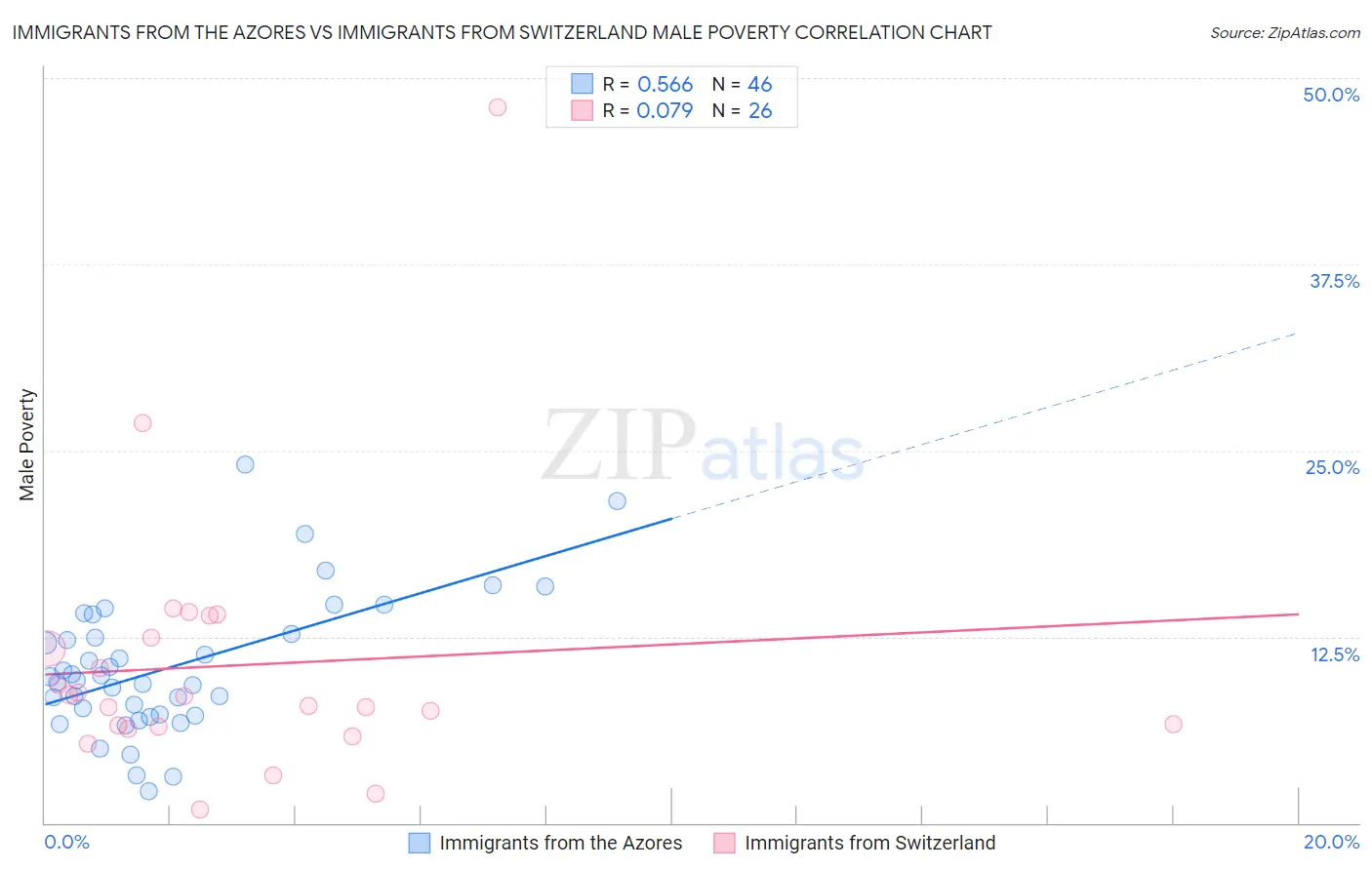 Immigrants from the Azores vs Immigrants from Switzerland Male Poverty