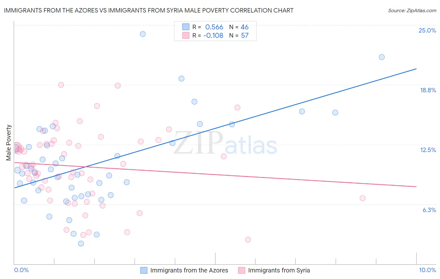 Immigrants from the Azores vs Immigrants from Syria Male Poverty
