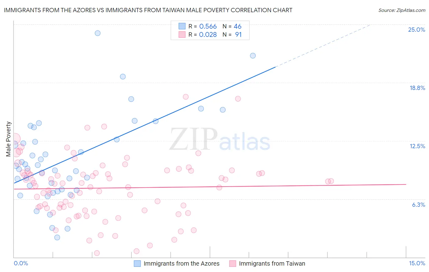 Immigrants from the Azores vs Immigrants from Taiwan Male Poverty