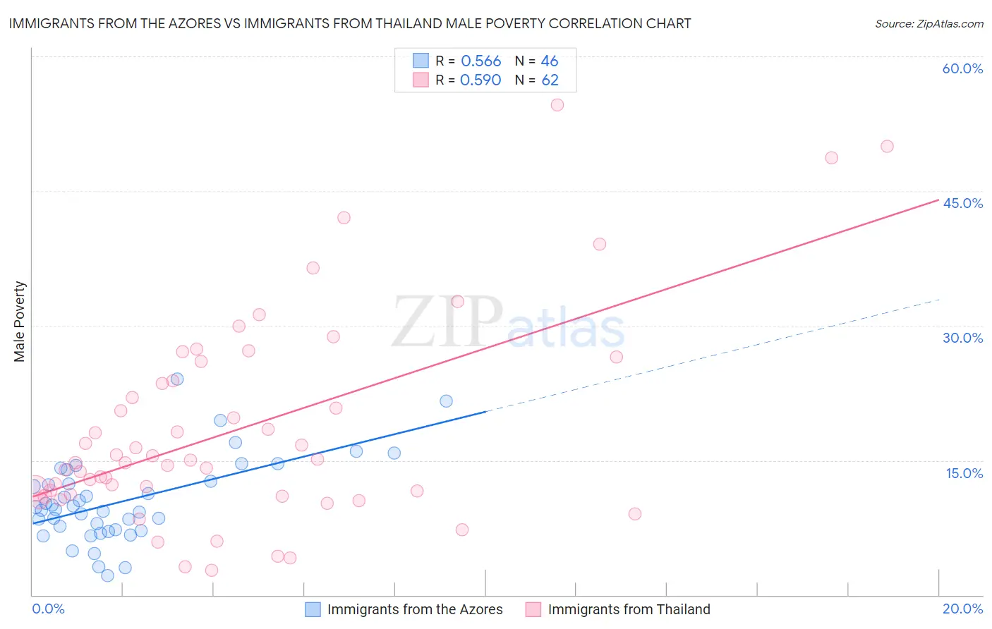 Immigrants from the Azores vs Immigrants from Thailand Male Poverty