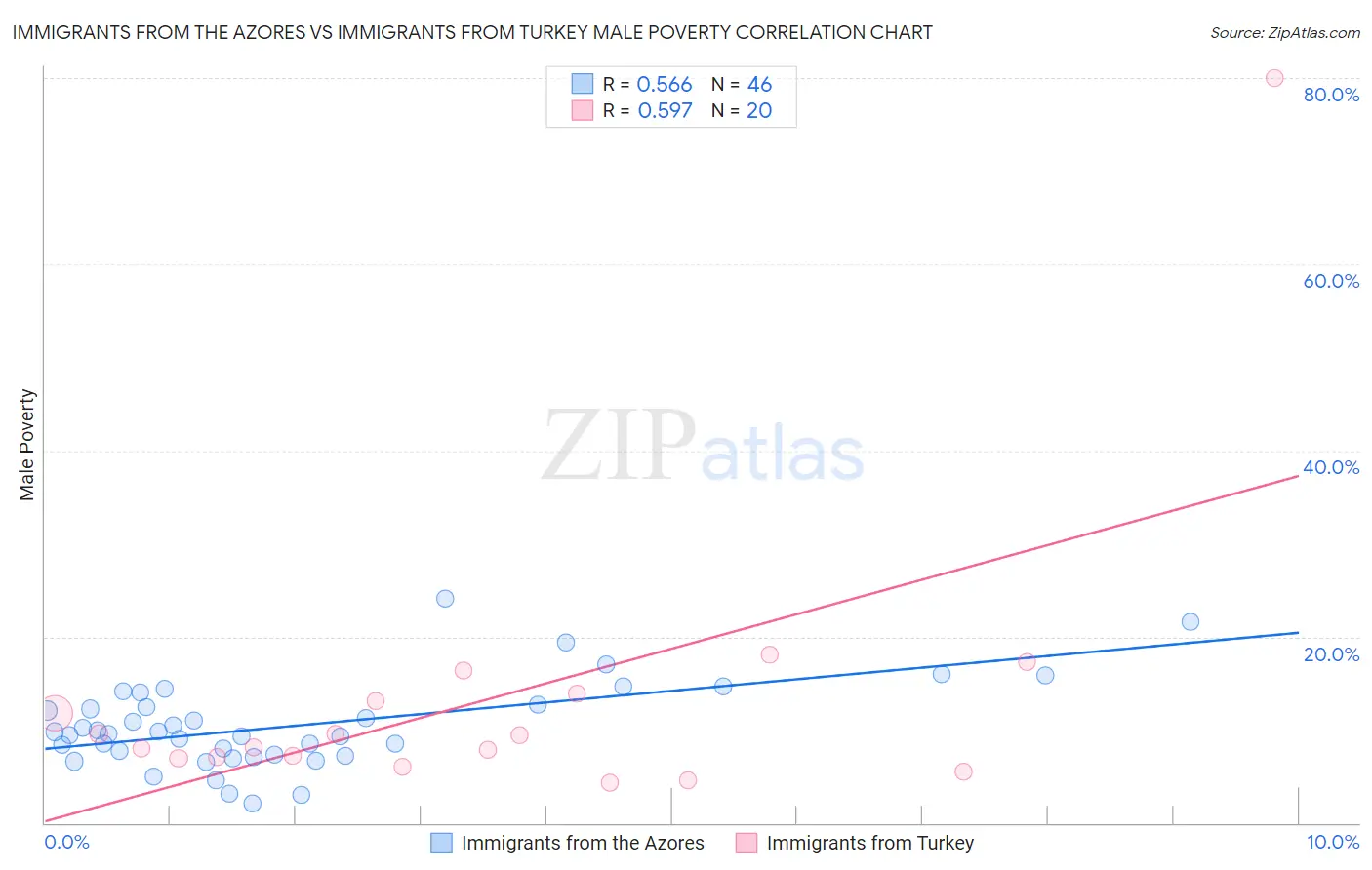 Immigrants from the Azores vs Immigrants from Turkey Male Poverty