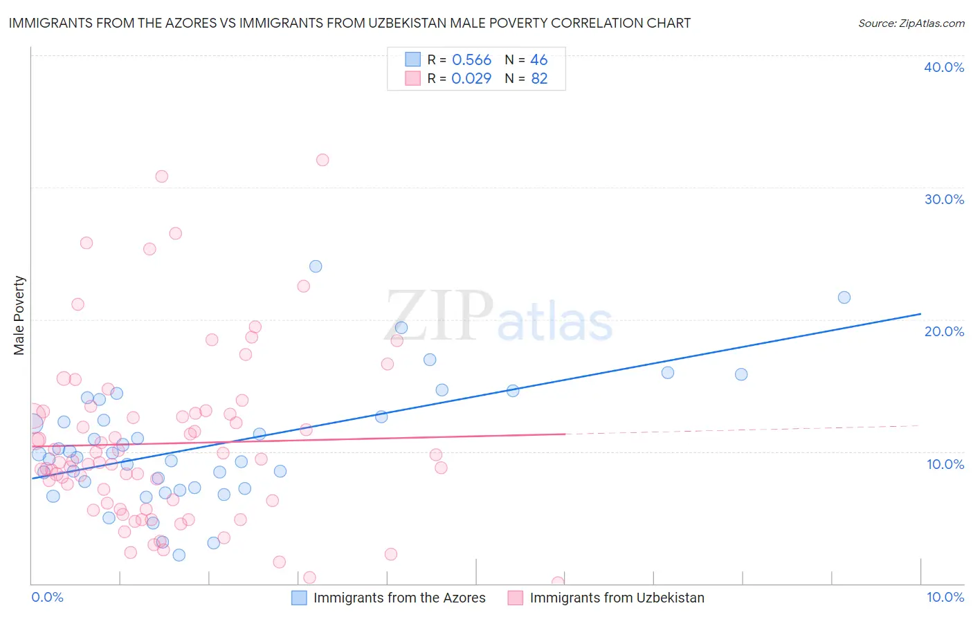 Immigrants from the Azores vs Immigrants from Uzbekistan Male Poverty