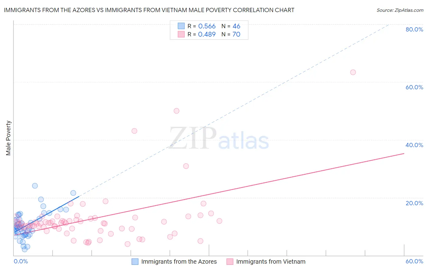 Immigrants from the Azores vs Immigrants from Vietnam Male Poverty