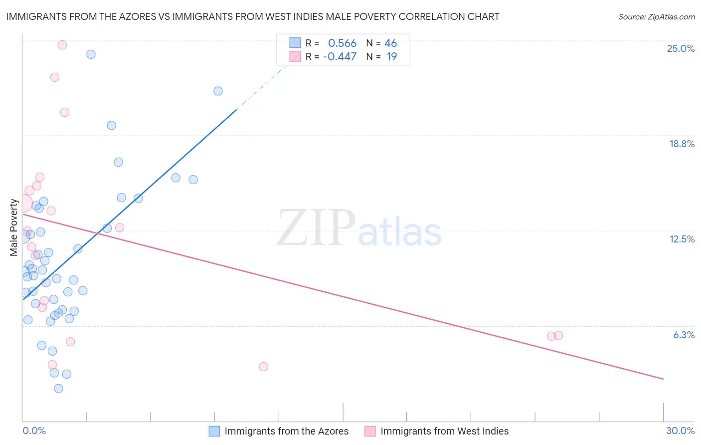 Immigrants from the Azores vs Immigrants from West Indies Male Poverty