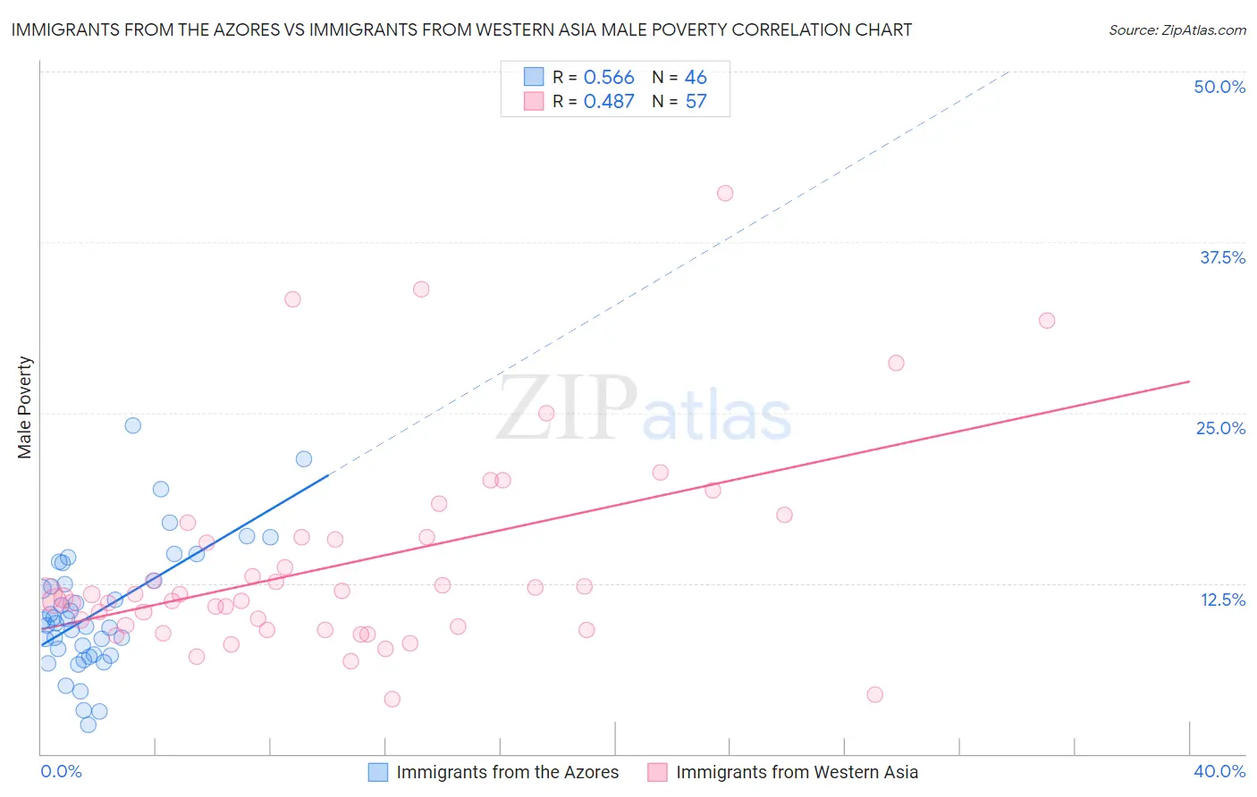 Immigrants from the Azores vs Immigrants from Western Asia Male Poverty