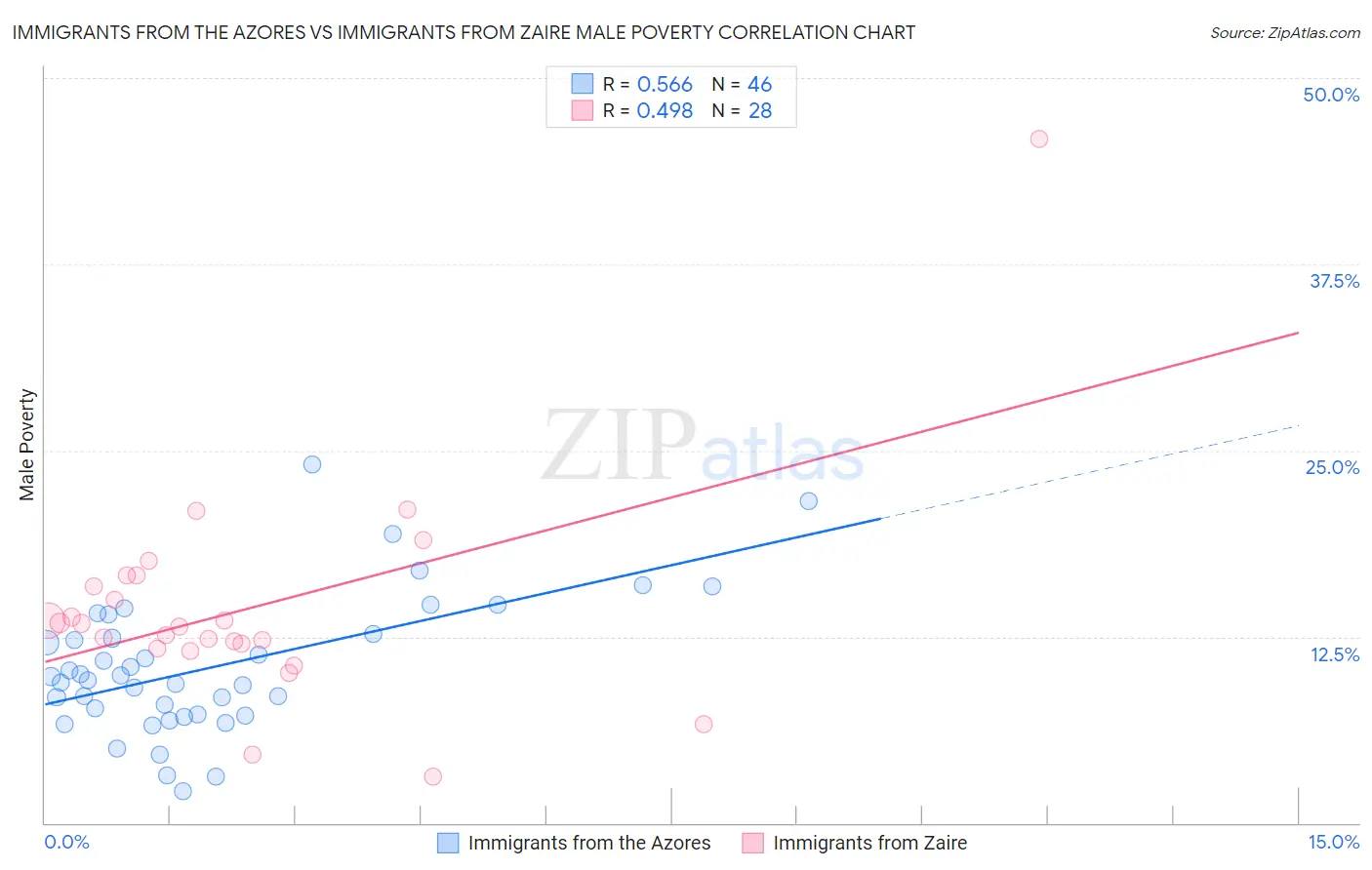 Immigrants from the Azores vs Immigrants from Zaire Male Poverty