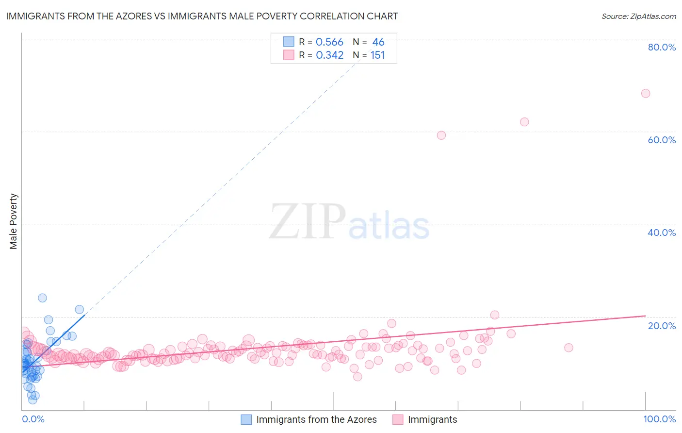 Immigrants from the Azores vs Immigrants Male Poverty