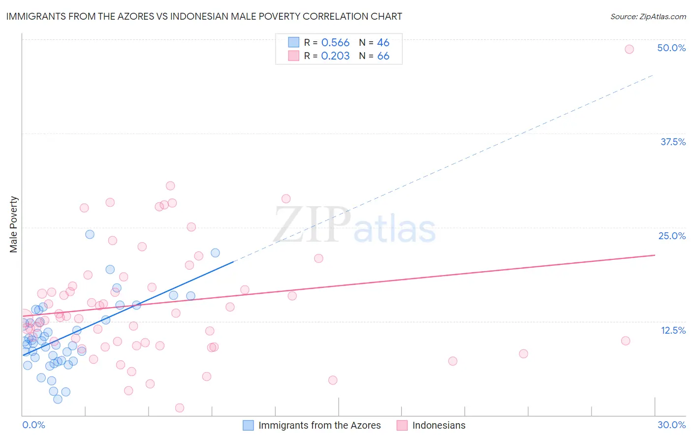 Immigrants from the Azores vs Indonesian Male Poverty