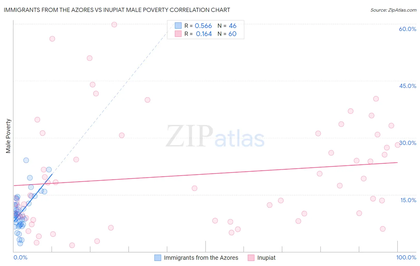 Immigrants from the Azores vs Inupiat Male Poverty