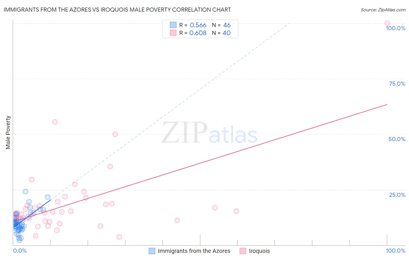 Immigrants from the Azores vs Iroquois Male Poverty