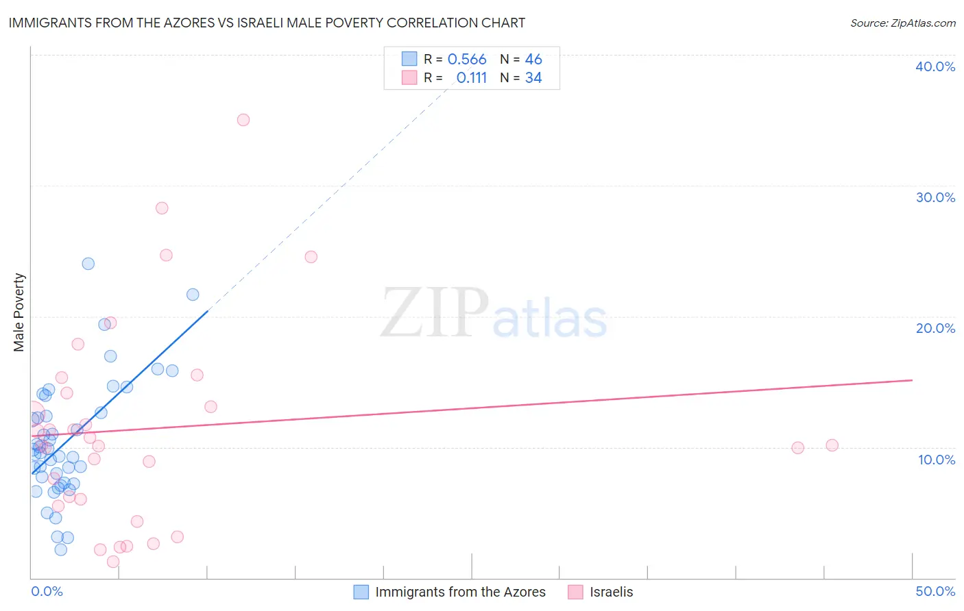 Immigrants from the Azores vs Israeli Male Poverty