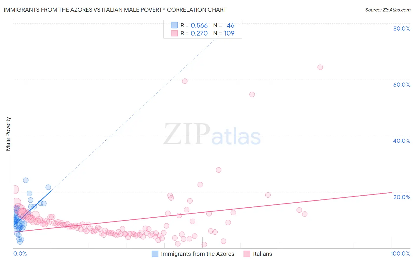 Immigrants from the Azores vs Italian Male Poverty
