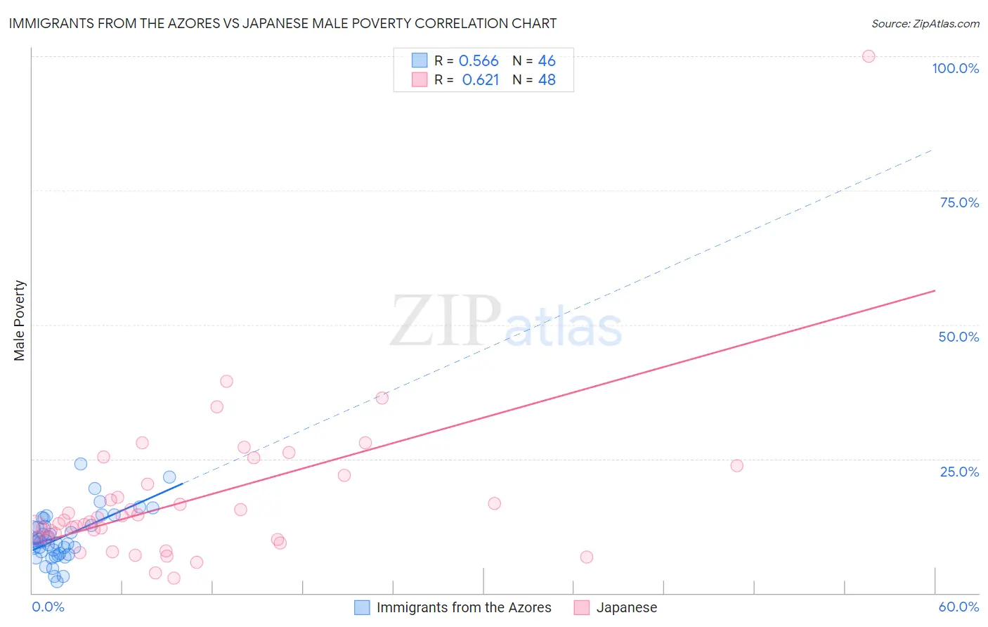 Immigrants from the Azores vs Japanese Male Poverty