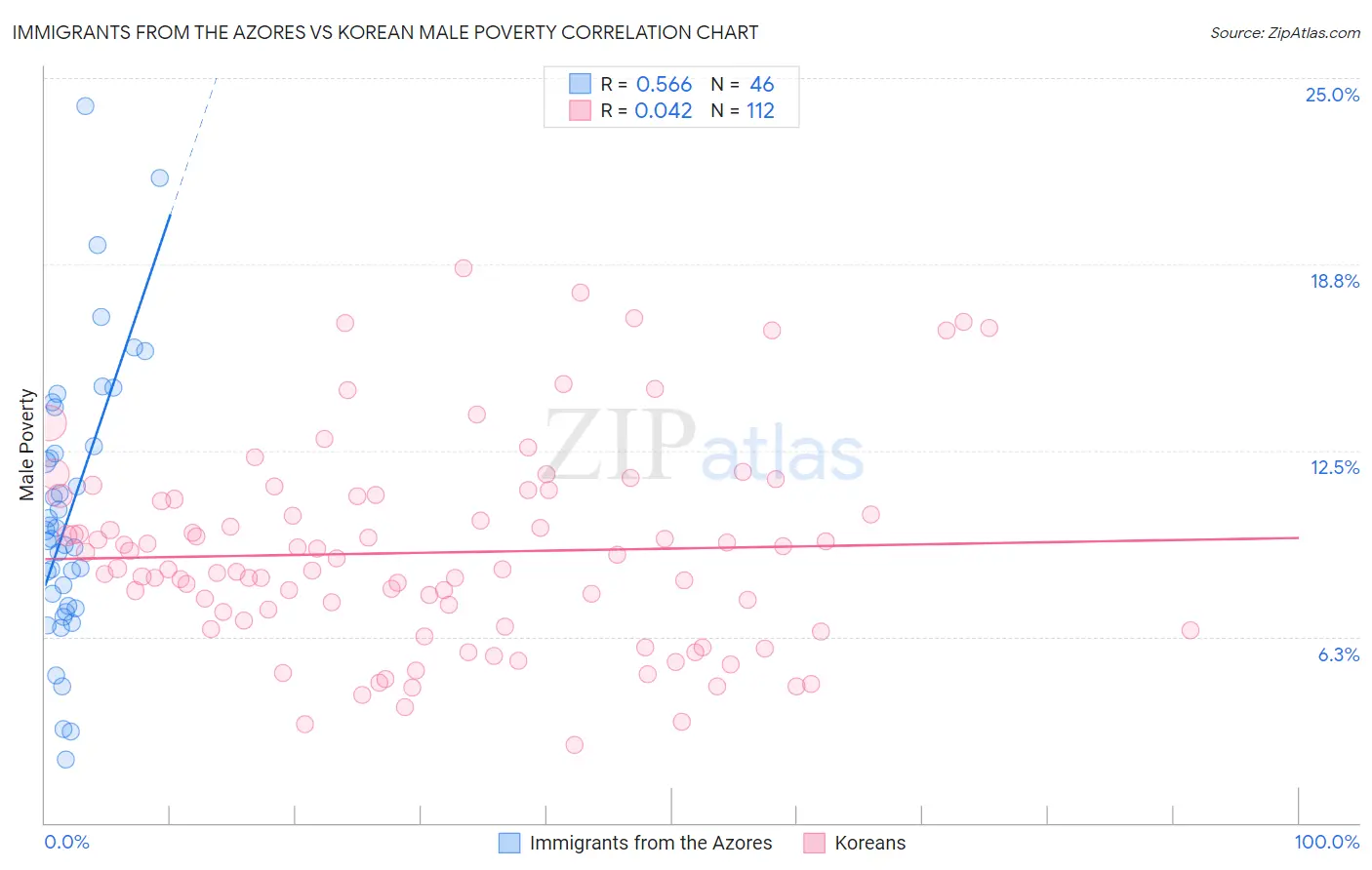 Immigrants from the Azores vs Korean Male Poverty