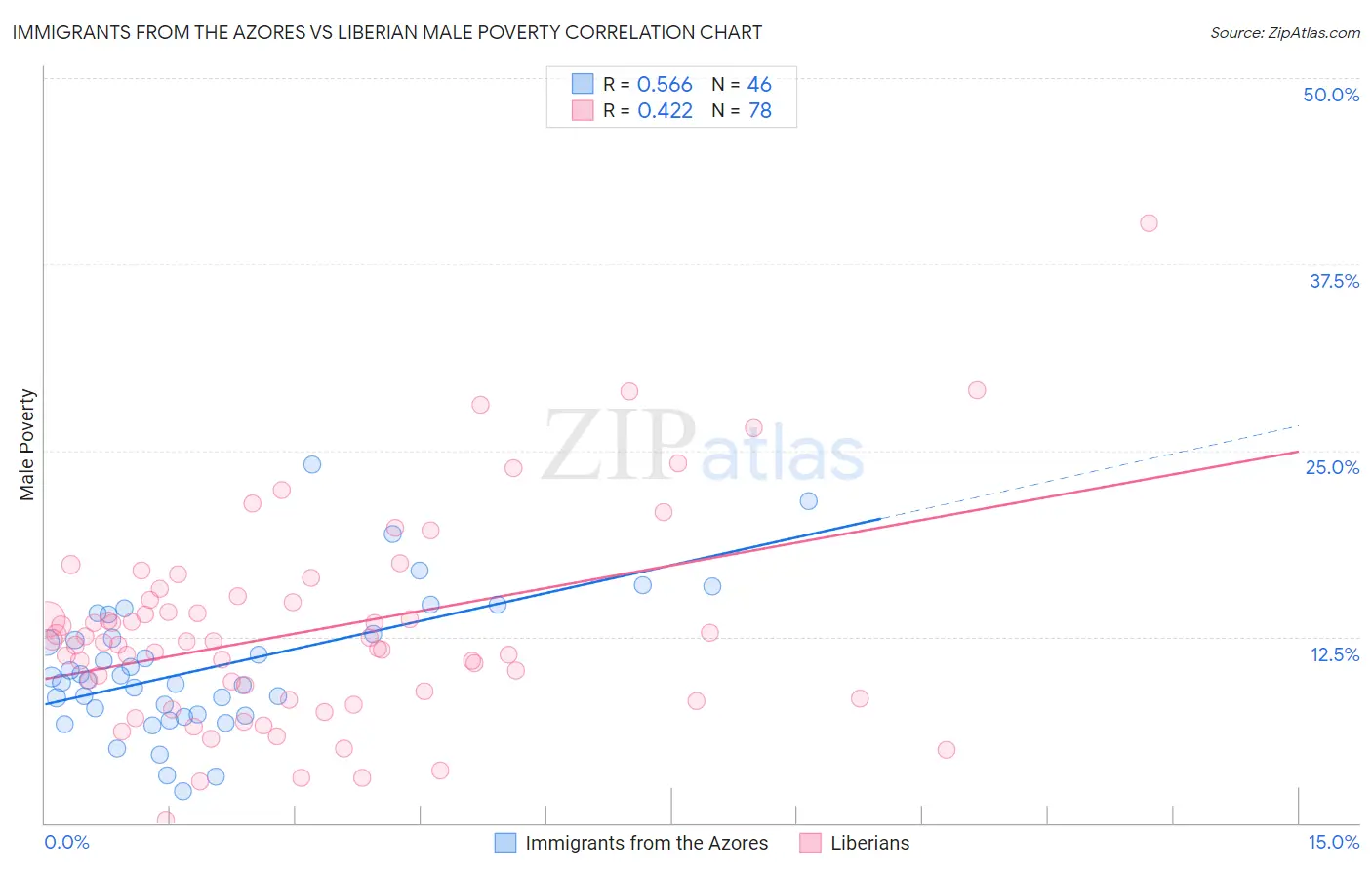 Immigrants from the Azores vs Liberian Male Poverty