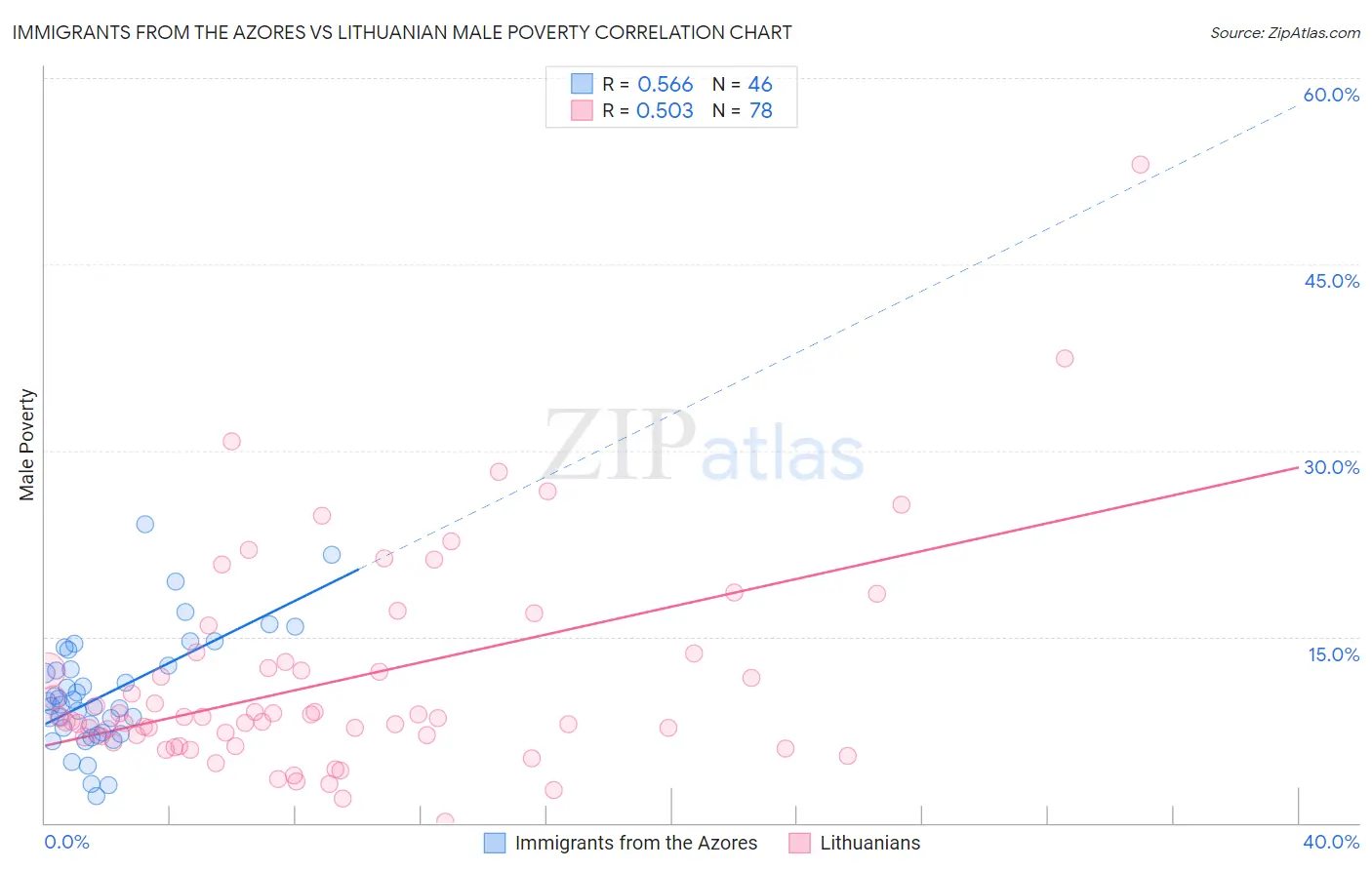 Immigrants from the Azores vs Lithuanian Male Poverty